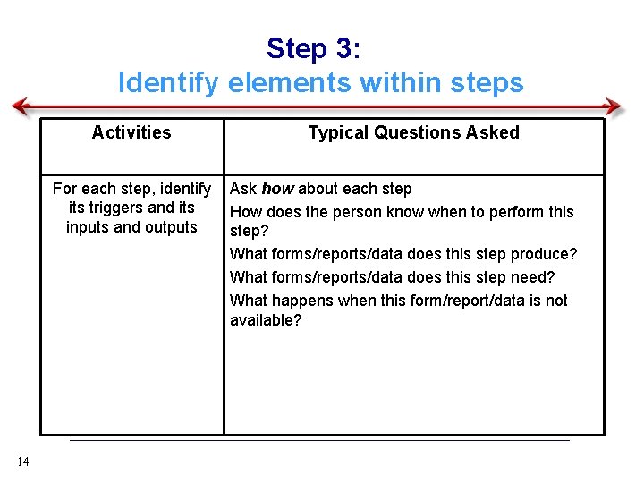 Step 3: Identify elements within steps Activities For each step, identify its triggers and