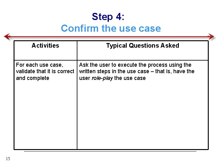 Step 4: Confirm the use case Activities Typical Questions Asked For each use case,