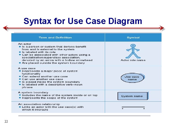 Syntax for Use Case Diagram 22 