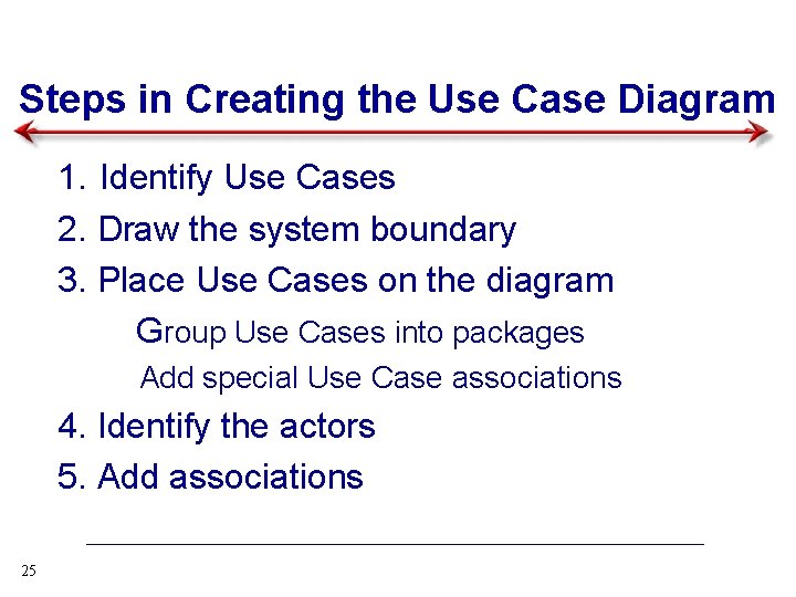 Steps in Creating the Use Case Diagram 1. Identify Use Cases 2. Draw the