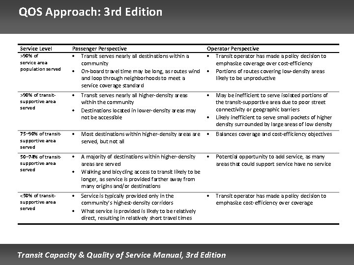 QOS Approach: 3 rd Edition Service Level >90% of service area population served Passenger