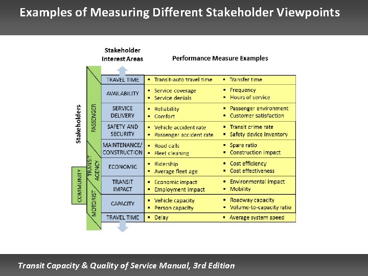 Examples of Measuring Different Stakeholder Viewpoints Transit Capacity & Quality of Service Manual, 3