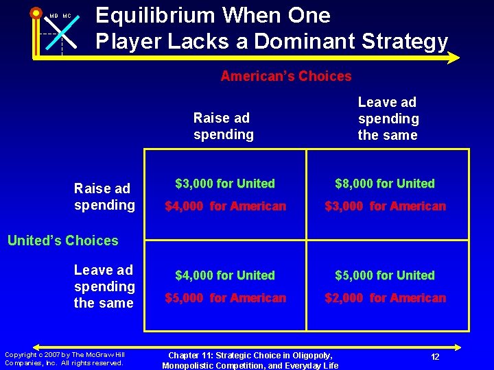 MB MC Equilibrium When One Player Lacks a Dominant Strategy American’s Choices Raise ad