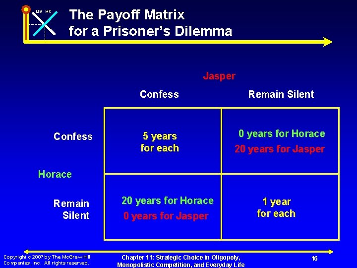 MB MC The Payoff Matrix for a Prisoner’s Dilemma Jasper Confess Remain Silent 5