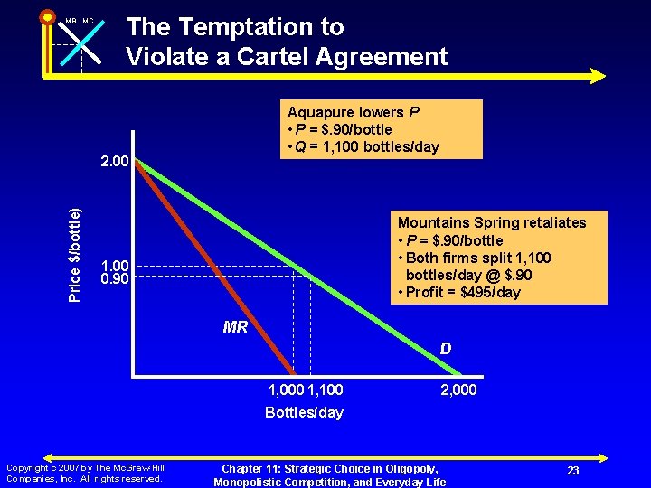 MB MC The Temptation to Violate a Cartel Agreement Aquapure lowers P • P