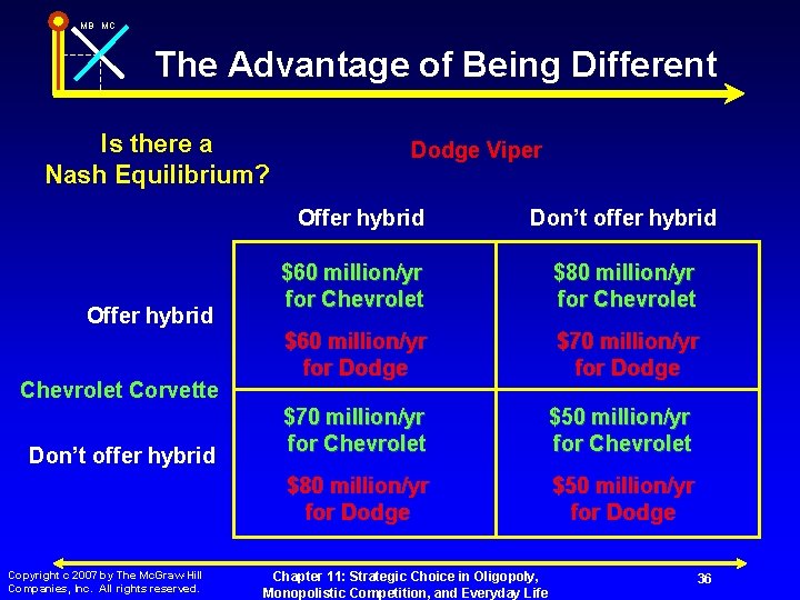 MB MC The Advantage of Being Different Is there a Nash Equilibrium? Dodge Viper