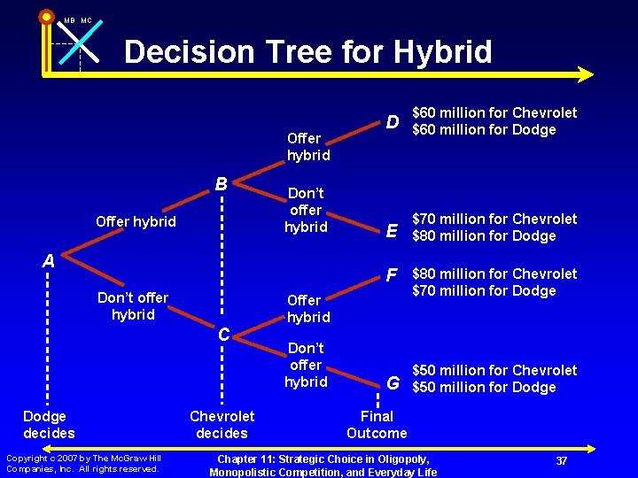 MB MC Decision Tree for Hybrid Offer hybrid B Offer hybrid Don’t offer hybrid