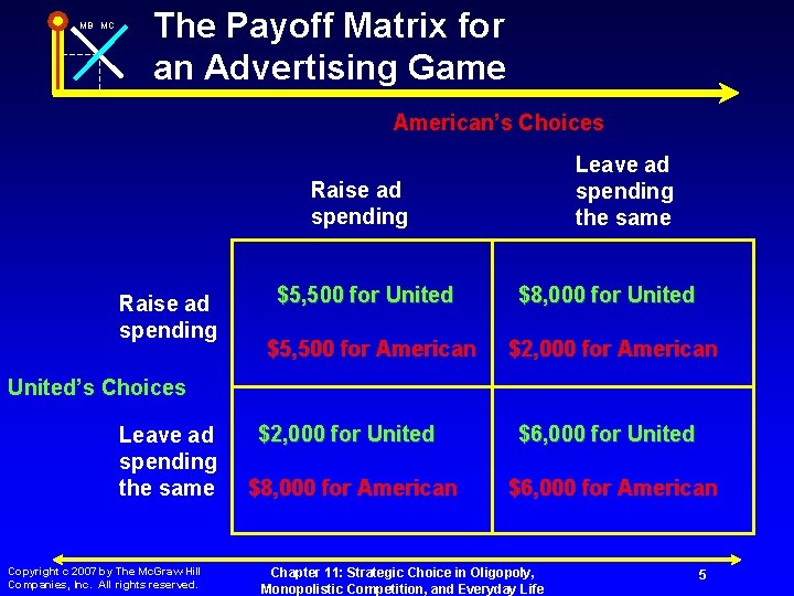 MB MC The Payoff Matrix for an Advertising Game American’s Choices Leave ad spending