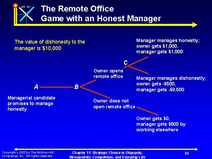 The Remote Office Game with an Honest Manager MB MC Manager manages honestly; owner