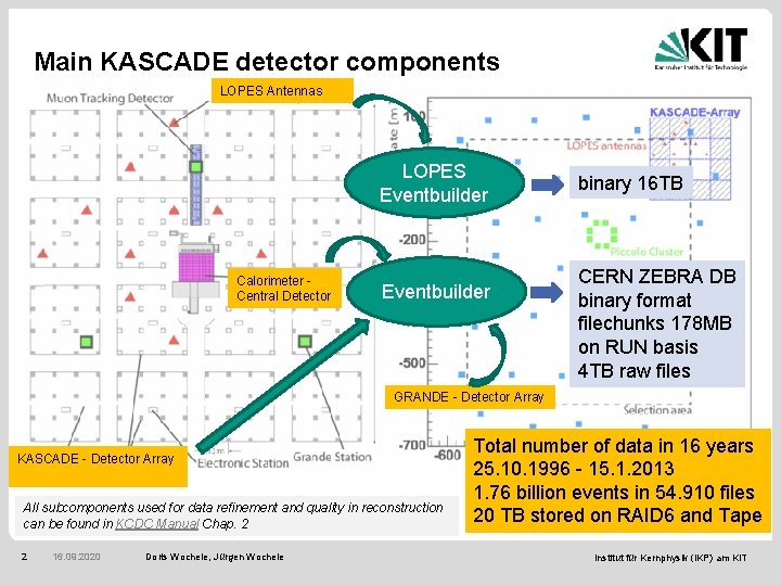 Main KASCADE detector components LOPES Antennas LOPES Eventbuilder Calorimeter Central Detector Eventbuilder binary 16