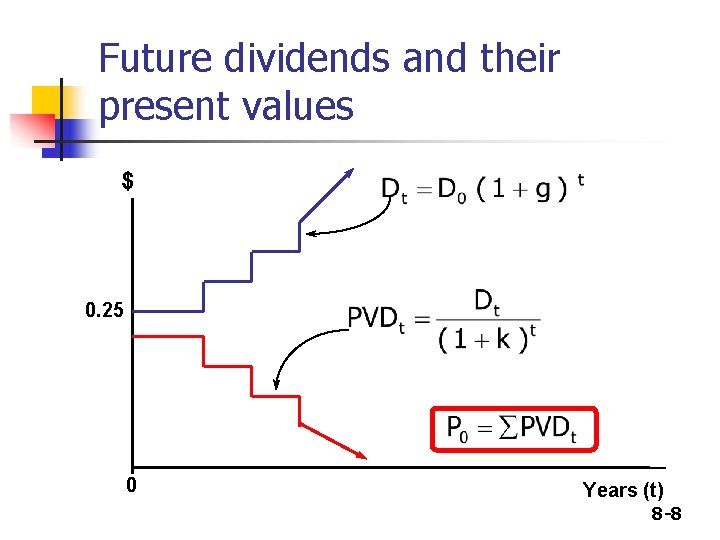 Future dividends and their present values $ 0. 25 0 Years (t) 8 -8