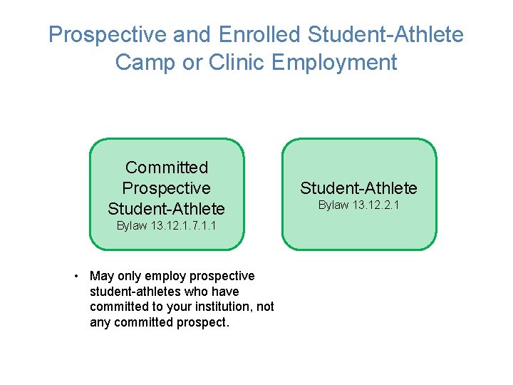 Prospective and Enrolled Student-Athlete Camp or Clinic Employment Committed Prospective Student-Athlete Bylaw 13. 12. Prospective and Enrolled Student-Athlete Camp or Clinic Employment Committed Prospective Student-Athlete Bylaw 13. 12.