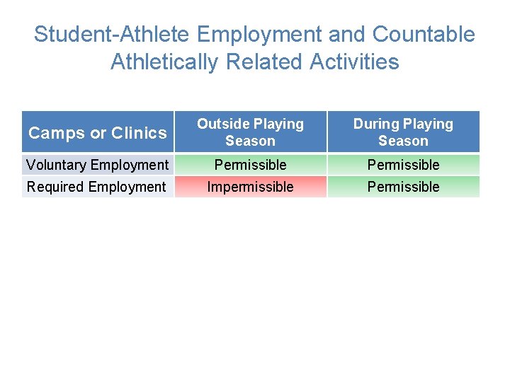Student-Athlete Employment and Countable Athletically Related Activities Camps or Clinics Outside Playing Season During Student-Athlete Employment and Countable Athletically Related Activities Camps or Clinics Outside Playing Season During