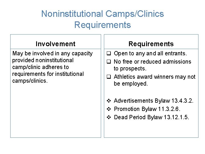 Noninstitutional Camps/Clinics Requirements Involvement May be involved in any capacity provided noninstitutional camp/clinic adheres Noninstitutional Camps/Clinics Requirements Involvement May be involved in any capacity provided noninstitutional camp/clinic adheres