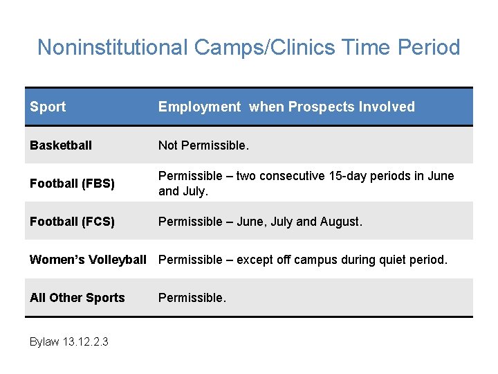 Noninstitutional Camps/Clinics Time Period Sport Employment when Prospects Involved Basketball Not Permissible. Football (FBS) Noninstitutional Camps/Clinics Time Period Sport Employment when Prospects Involved Basketball Not Permissible. Football (FBS)