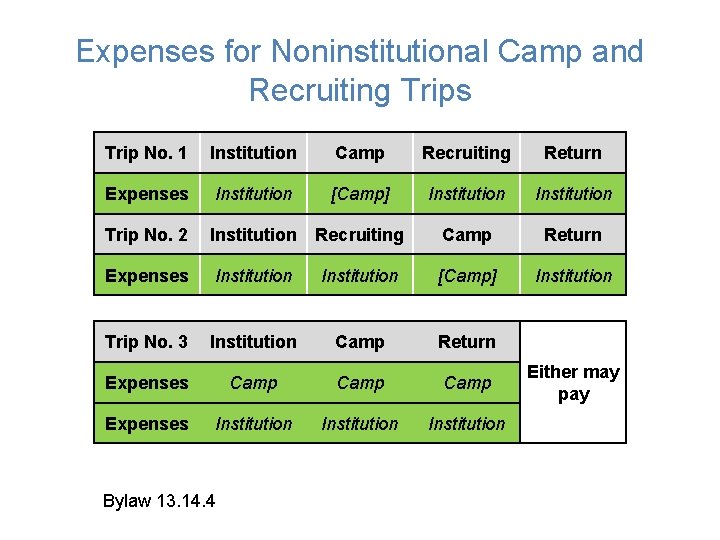 Expenses for Noninstitutional Camp and Recruiting Trips Trip No. 1 Institution Camp Recruiting Return Expenses for Noninstitutional Camp and Recruiting Trips Trip No. 1 Institution Camp Recruiting Return