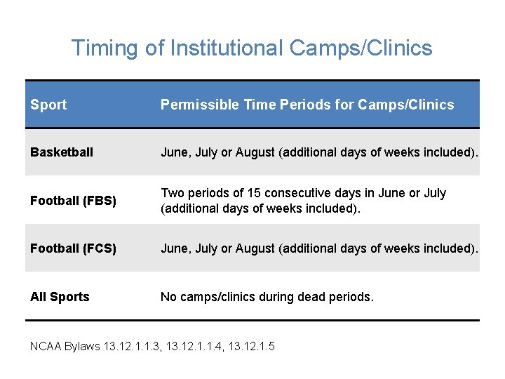 Timing of Institutional Camps/Clinics Sport Permissible Time Periods for Camps/Clinics Basketball June, July or Timing of Institutional Camps/Clinics Sport Permissible Time Periods for Camps/Clinics Basketball June, July or