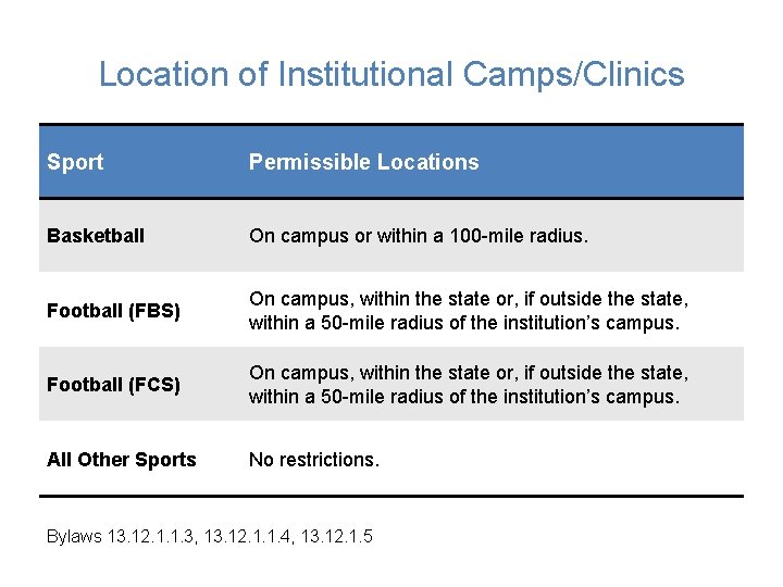 Location of Institutional Camps/Clinics Sport Permissible Locations Basketball On campus or within a 100 Location of Institutional Camps/Clinics Sport Permissible Locations Basketball On campus or within a 100