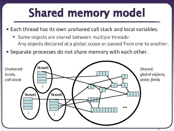 Shared memory model • Each thread has its own unshared call stack and local Shared memory model • Each thread has its own unshared call stack and local
