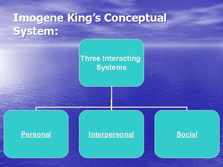 Imogene King’s Conceptual System: Three Interacting Systems Personal Interpersonal Social 