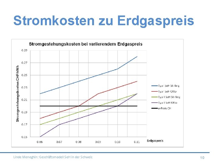 Stromkosten zu Erdgaspreis Linde Meneghin: Geschäftsmodell Se. H in der Schweiz 10 