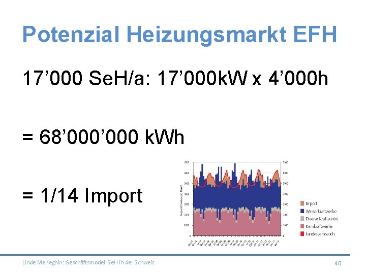 Potenzial Heizungsmarkt EFH 17’ 000 Se. H/a: 17’ 000 k. W x 4’ 000