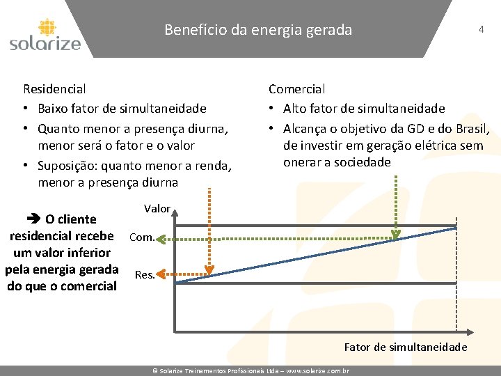 Benefício da energia gerada Residencial • Baixo fator de simultaneidade • Quanto menor a