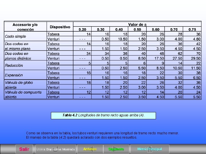 Tabla 4. 2 Longitudes de tramo recto aguas arriba (A). Como se observa en