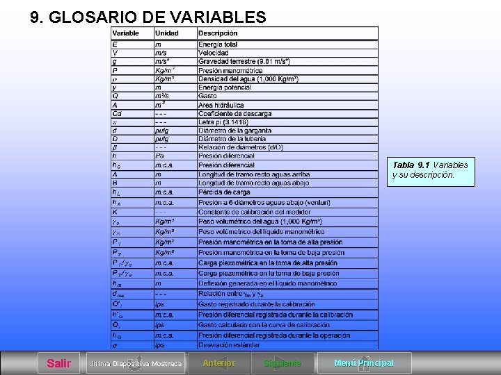 9. GLOSARIO DE VARIABLES Tabla 9. 1 Variables y su descripción. Salir Ultima Diapositiva