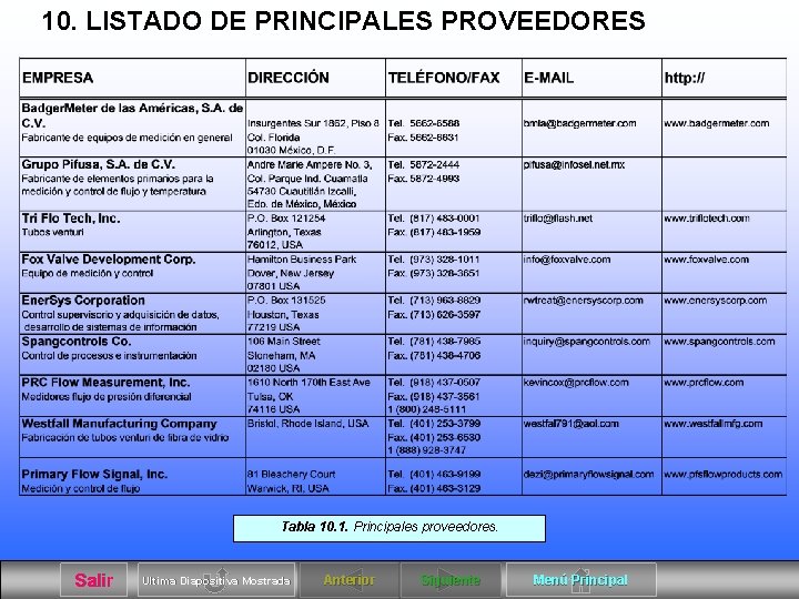10. LISTADO DE PRINCIPALES PROVEEDORES Tabla 10. 1. Principales proveedores. Salir Ultima Diapositiva Mostrada