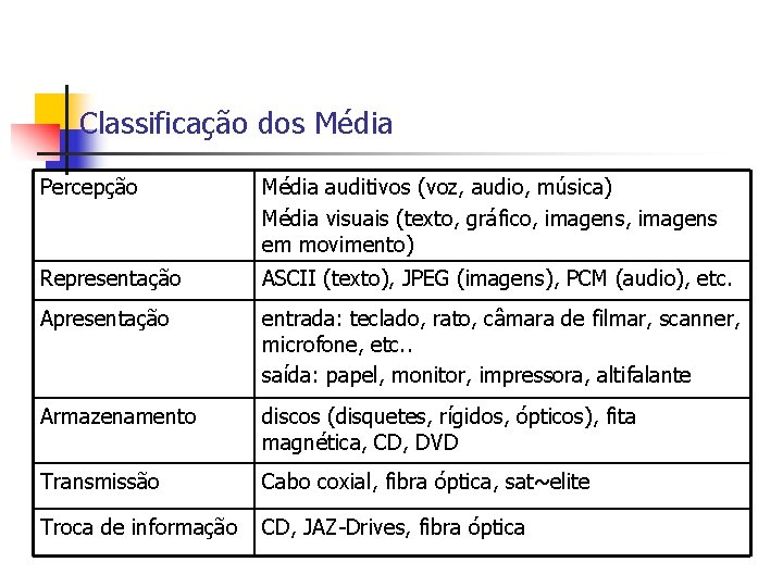 Classificação dos Média Percepção Média auditivos (voz, audio, música) Média visuais (texto, gráfico, imagens