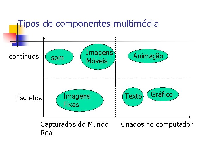 Tipos de componentes multimédia contínuos som discretos Imagens Móveis Imagens Fixas Capturados do Mundo
