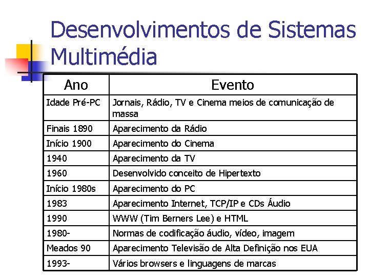 Desenvolvimentos de Sistemas Multimédia Ano Evento Idade Pré-PC Jornais, Rádio, TV e Cinema meios