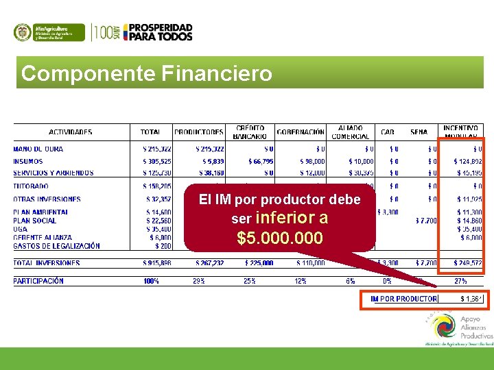Componente Financiero El IM por productor debe ser inferior a $5. 000 