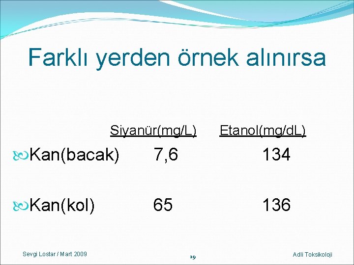 Farklı yerden örnek alınırsa Siyanür(mg/L) Etanol(mg/d. L) Kan(bacak) 7, 6 134 Kan(kol) 65 136