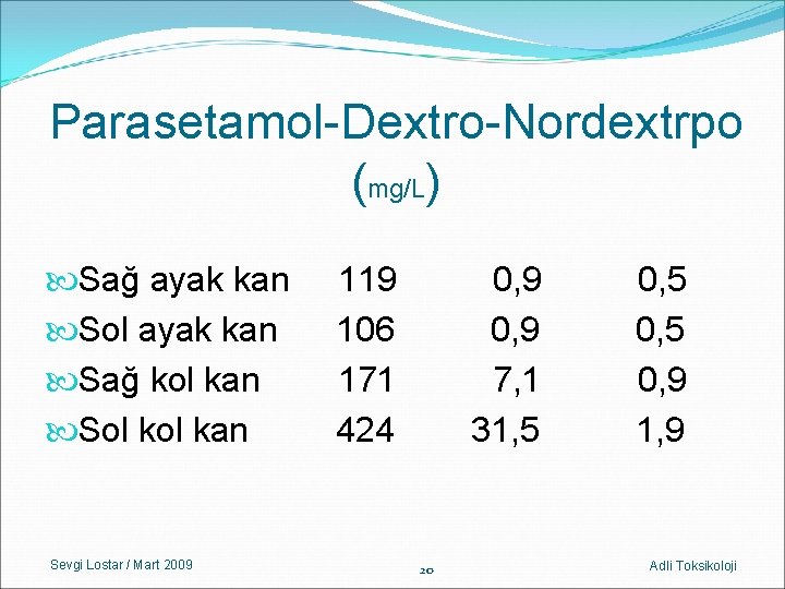 Parasetamol-Dextro-Nordextrpo (mg/L) Sağ ayak kan 119 0, 5 Sol ayak kan 106 0, 9 Parasetamol-Dextro-Nordextrpo (mg/L) Sağ ayak kan 119 0, 5 Sol ayak kan 106 0, 9