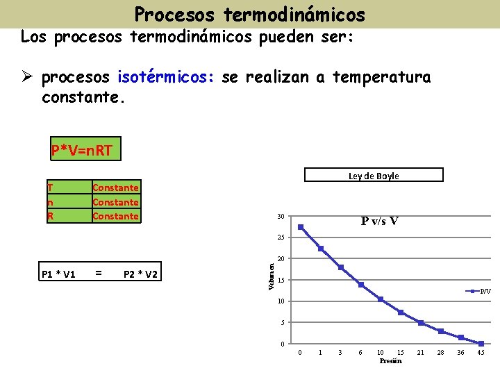 Procesos termodinámicos Los procesos termodinámicos pueden ser: Ø procesos isotérmicos: se realizan a temperatura