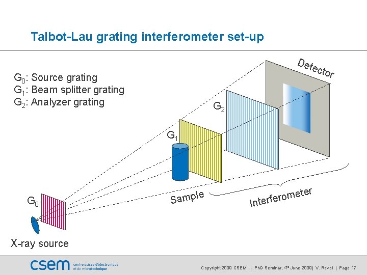 Talbot-Lau grating interferometer set-up Det ecto G 0: Source grating G 1: Beam splitter Talbot-Lau grating interferometer set-up Det ecto G 0: Source grating G 1: Beam splitter