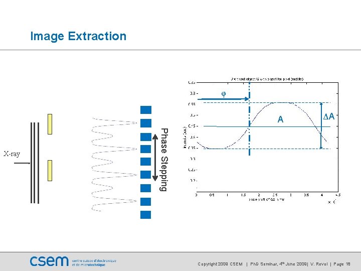 Image Extraction φ A Phase Stepping X-ray ΔA Copyright 2009 CSEM | Ph. D Image Extraction φ A Phase Stepping X-ray ΔA Copyright 2009 CSEM | Ph. D