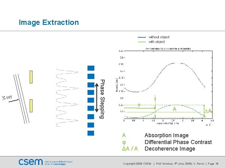 Image Extraction without object with object Phase Stepping X-ray φ A φ ΔA / Image Extraction without object with object Phase Stepping X-ray φ A φ ΔA /