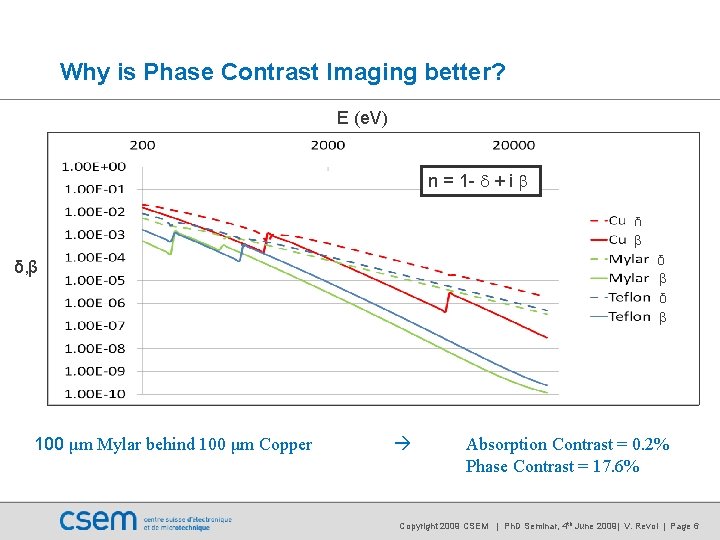Why is Phase Contrast Imaging better? E (e. V) n = 1 - d Why is Phase Contrast Imaging better? E (e. V) n = 1 - d