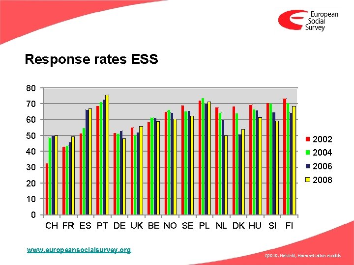 Response rates ESS 80 70 60 50 2002 40 2004 30 2006 20 2008