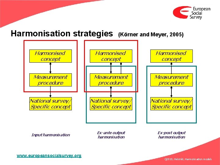 Harmonisation strategies (Körner and Meyer, 2005) Harmonised concept Measurement procedure National survey/ Specific concept
