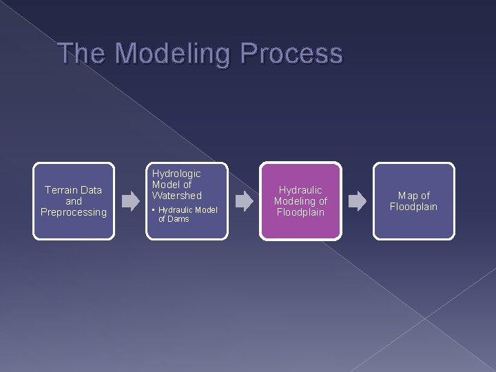 The Modeling Process Terrain Data and Preprocessing Hydrologic Model of Watershed • Hydraulic Model