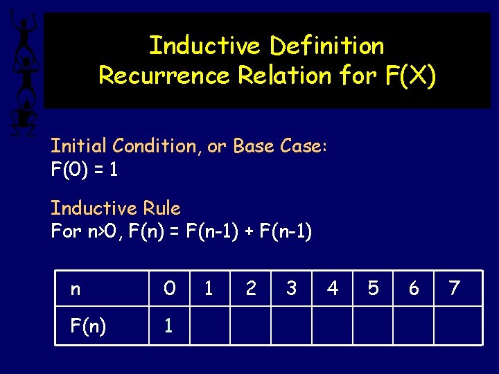 Inductive Definition Recurrence Relation for F(X) Initial Condition, or Base Case: F(0) = 1