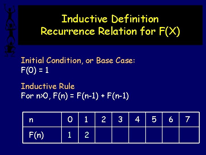 Inductive Definition Recurrence Relation for F(X) Initial Condition, or Base Case: F(0) = 1