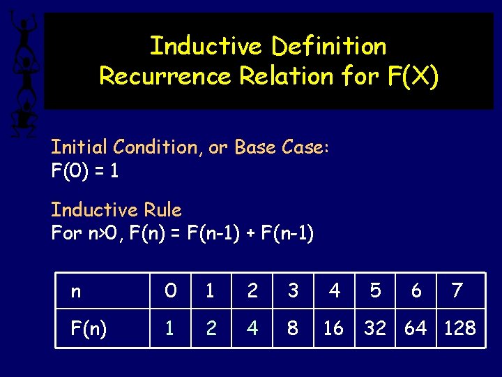 Inductive Definition Recurrence Relation for F(X) Initial Condition, or Base Case: F(0) = 1