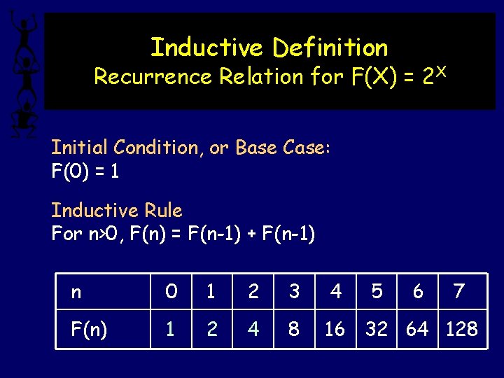 Inductive Definition Recurrence Relation for F(X) = 2 X Initial Condition, or Base Case: