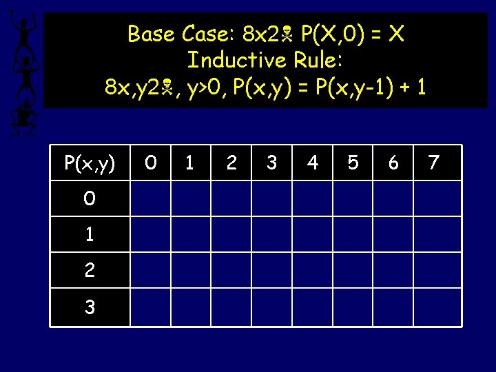 Base Case: 8 x 2 P(X, 0) = X Inductive Rule: 8 x, y