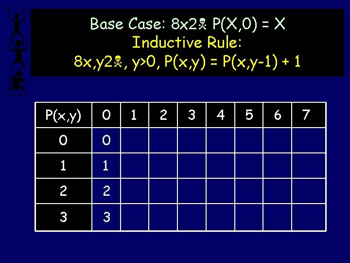 Base Case: 8 x 2 P(X, 0) = X Inductive Rule: 8 x, y